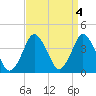 Tide chart for south Upshur Neck, Virginia on 2023/04/4