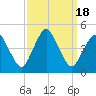Tide chart for south Upshur Neck, Virginia on 2023/09/18