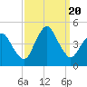 Tide chart for south Upshur Neck, Virginia on 2023/09/20