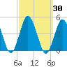Tide chart for south Upshur Neck, Virginia on 2023/09/30