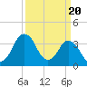 Tide chart for south Upshur Neck, Virginia on 2024/03/20