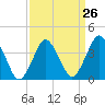 Tide chart for south Upshur Neck, Virginia on 2024/03/26
