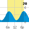 Tide chart for south Upshur Neck, Virginia on 2024/04/20