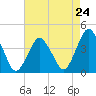 Tide chart for south Upshur Neck, Virginia on 2024/04/24