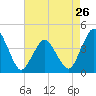 Tide chart for south Upshur Neck, Virginia on 2024/04/26