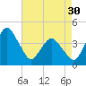 Tide chart for south Upshur Neck, Virginia on 2024/04/30