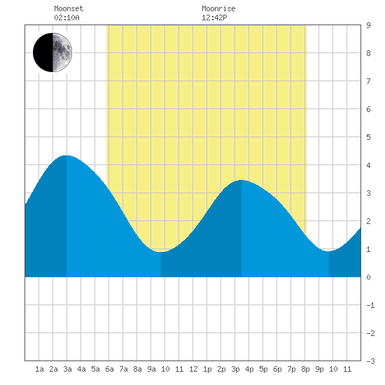 Tide chart for south Upshur Neck on 2024/05/15