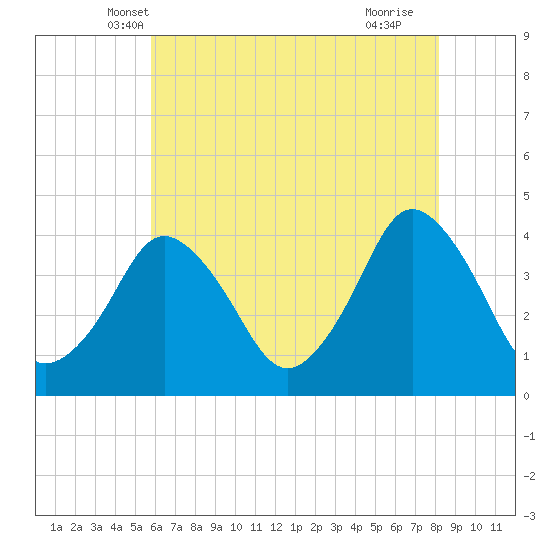 Tide chart for south Upshur Neck on 2024/05/19