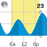 Tide chart for south Upshur Neck, Virginia on 2024/05/23