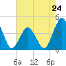 Tide chart for south Upshur Neck, Virginia on 2024/05/24