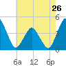 Tide chart for south Upshur Neck, Virginia on 2024/05/26