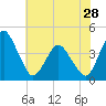 Tide chart for south Upshur Neck, Virginia on 2024/05/28