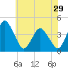 Tide chart for south Upshur Neck, Virginia on 2024/05/29