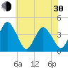 Tide chart for south Upshur Neck, Virginia on 2024/05/30