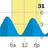 Tide chart for south Upshur Neck, Virginia on 2024/05/31