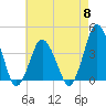 Tide chart for south Upshur Neck, Virginia on 2024/05/8