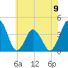 Tide chart for south Upshur Neck, Virginia on 2024/06/9
