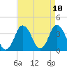 Tide chart for south Upshur Neck, Virginia on 2025/04/10