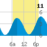 Tide chart for south Upshur Neck, Virginia on 2025/04/11