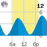Tide chart for south Upshur Neck, Virginia on 2025/04/12