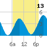 Tide chart for south Upshur Neck, Virginia on 2025/04/13