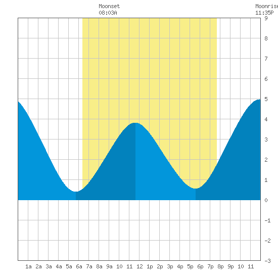 Tide chart for south Upshur Neck on 2025/04/16