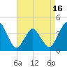 Tide chart for south Upshur Neck, Virginia on 2025/04/16
