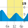 Tide chart for south Upshur Neck, Virginia on 2025/04/19