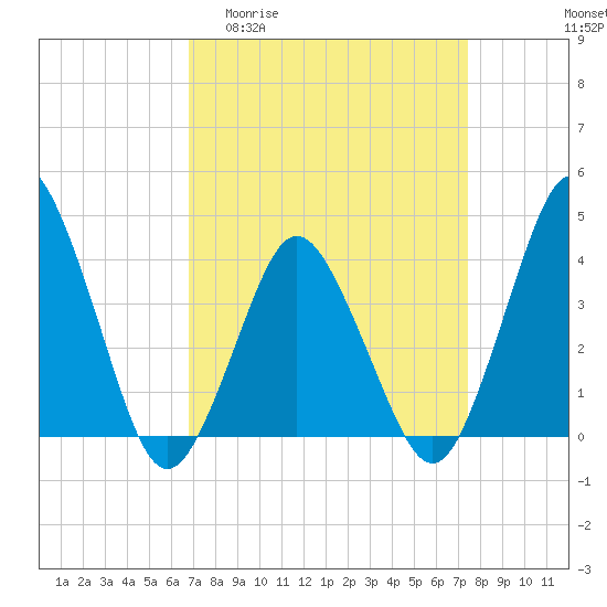 Tide chart for south Upshur Neck on 2025/04/01