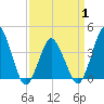 Tide chart for south Upshur Neck, Virginia on 2025/04/1