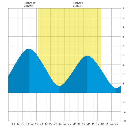 Tide chart for south Upshur Neck on 2025/04/22
