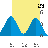 Tide chart for south Upshur Neck, Virginia on 2025/04/23