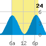 Tide chart for south Upshur Neck, Virginia on 2025/04/24