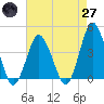 Tide chart for south Upshur Neck, Virginia on 2025/04/27