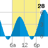 Tide chart for south Upshur Neck, Virginia on 2025/04/28
