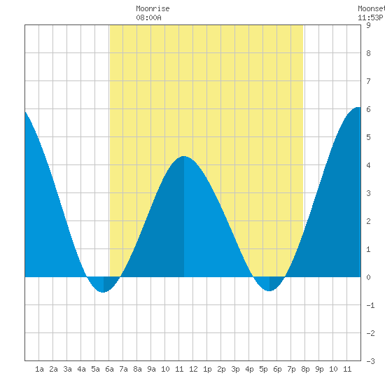 Tide chart for south Upshur Neck on 2025/04/30