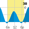 Tide chart for south Upshur Neck, Virginia on 2025/04/30
