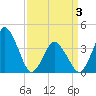 Tide chart for south Upshur Neck, Virginia on 2025/04/3