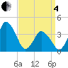 Tide chart for south Upshur Neck, Virginia on 2025/04/4