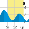 Tide chart for south Upshur Neck, Virginia on 2025/04/5
