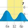 Tide chart for south Upshur Neck, Virginia on 2025/04/7