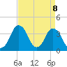 Tide chart for south Upshur Neck, Virginia on 2025/04/8