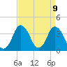 Tide chart for south Upshur Neck, Virginia on 2025/04/9