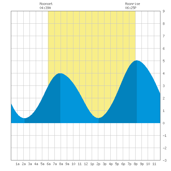 Tide chart for south Upshur Neck on 2025/05/10
