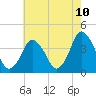 Tide chart for south Upshur Neck, Virginia on 2025/05/10