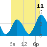 Tide chart for south Upshur Neck, Virginia on 2025/05/11