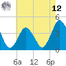 Tide chart for south Upshur Neck, Virginia on 2025/05/12