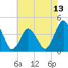 Tide chart for south Upshur Neck, Virginia on 2025/05/13