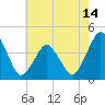 Tide chart for south Upshur Neck, Virginia on 2025/05/14