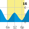Tide chart for south Upshur Neck, Virginia on 2025/05/16